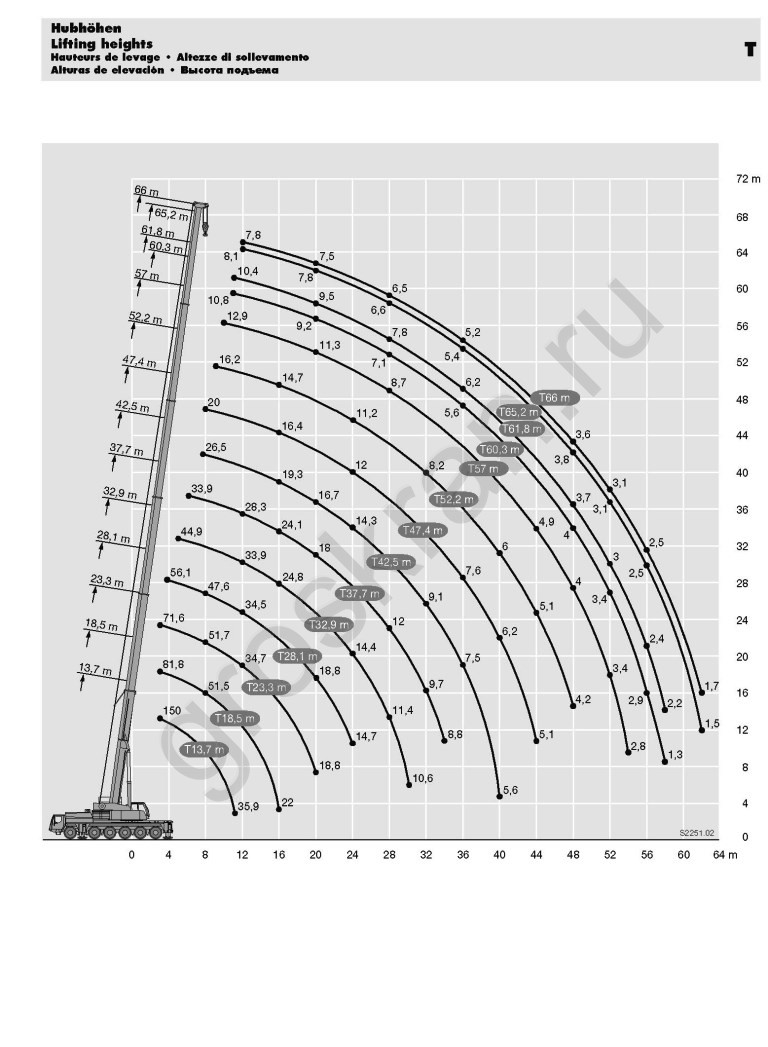 Кран 150 тонн диаграмма